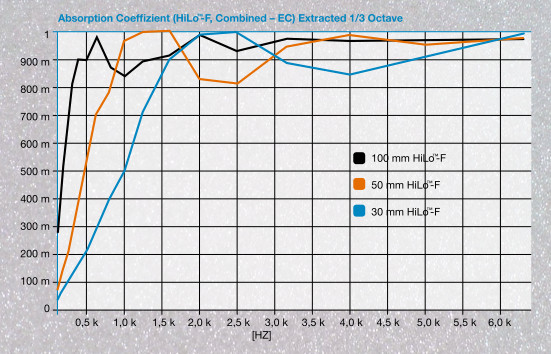 hilo-f-schallabsorption